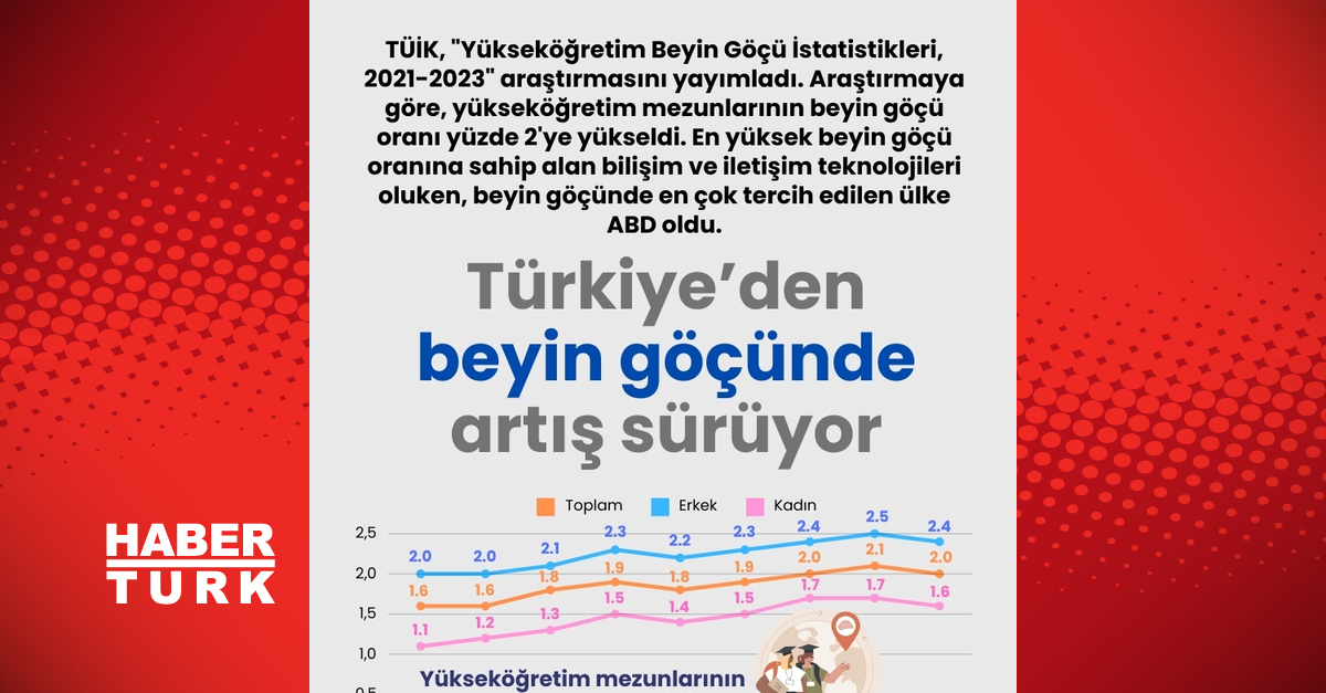 Üniversitelinin beyin göçünde en çok tercih ettiği ülke ABD